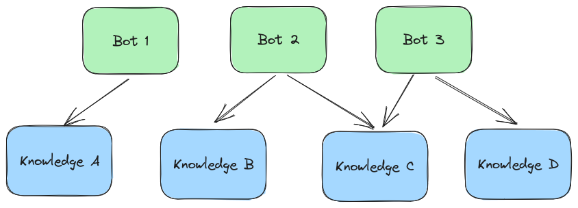 Bots and Knowledge